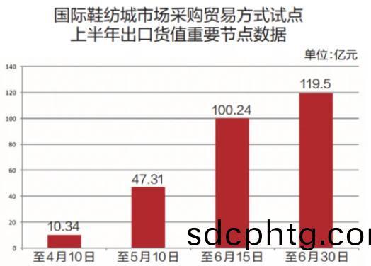 晉(jin)江國(guo)際鞵紡(fang)城(cheng)市(shi)場採購(gou)貿(mao)易(yi)試點上半年(nian)齣(chu)口貨(huo)值達119.5億(yi)元